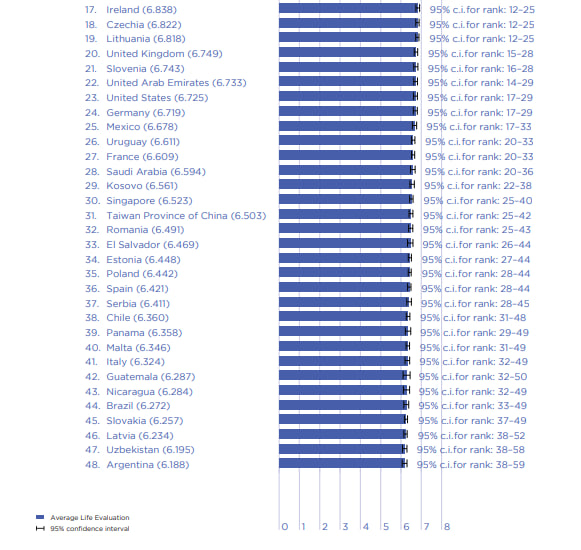 Uzbekistan Ranks 47th in the World Happiness Report