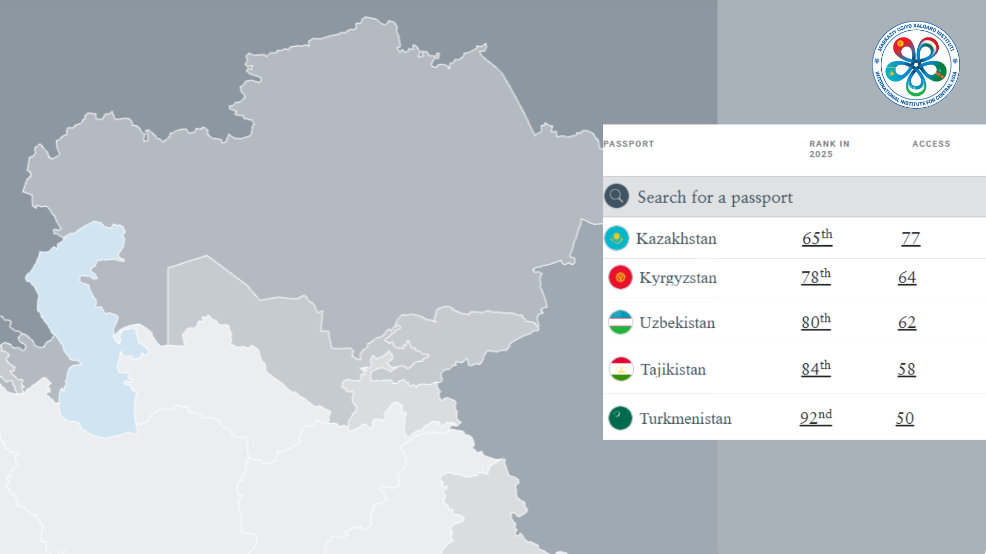 Паспорта стран Центральной Азии в рейтинге Henley Passport Index